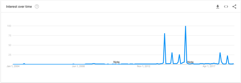 “Blood Moon” search frequency